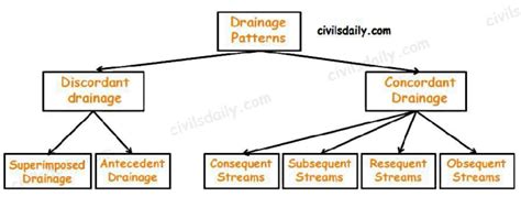 Indian Geography river system short notes - l)jscordant drainage ...