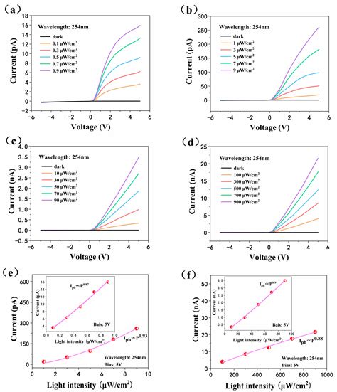 A Deep-Ultraviolet Photodetector of a Hybrid Organic-Inorganic p-CoPc/n ...