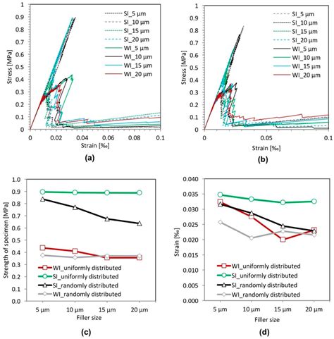 Numerical Modelling of the Effect of Filler/Matrix Interfacial Strength ...