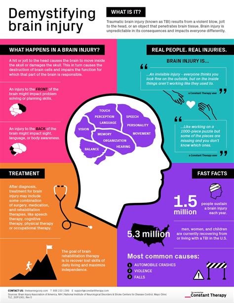 Demystifying brain injury - infographic explains the basics
