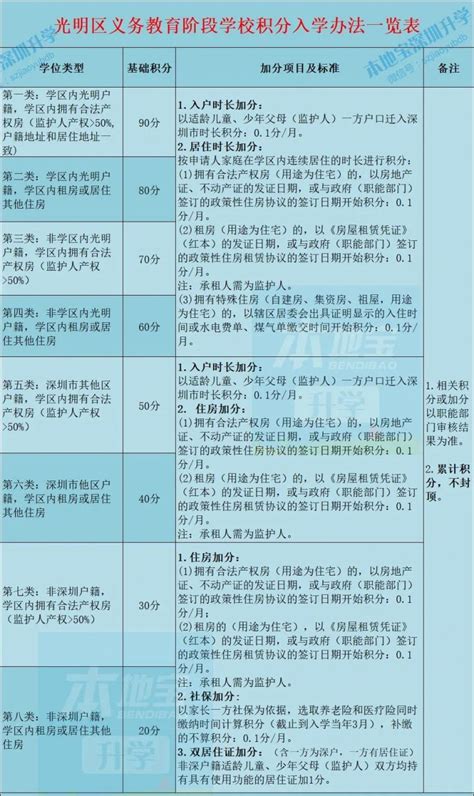 2022年光明区小一初一学位申请类别积分算法一览表- 深圳本地宝