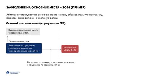 Поступление на места за счет средств НИУ ВШЭ – Абитуриентам ...