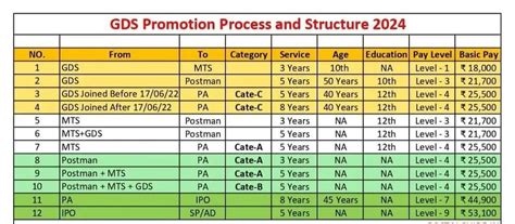 GDS Promotion Process and Structure in 2024 (in Post Office ...
