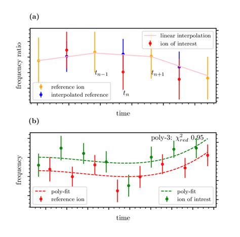 Image result for Direct Method for Linear Interpolation Code in Octave Solution