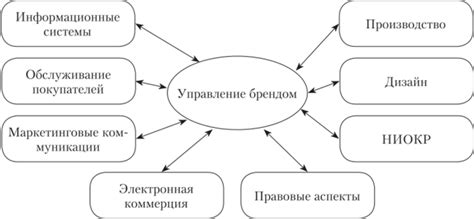Организационные формы бренд-менеджмента - БРЕНД-МЕНЕДЖМЕНТ