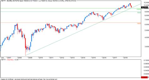 VFMDirect.in: NIFTY monthly log scale chart