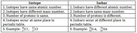 Write five differences between isotopes and isobars - CBSE Class 9 ...