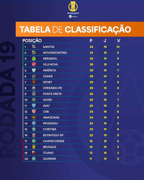Tabela Classificação Série B Brasileiro – BSBF