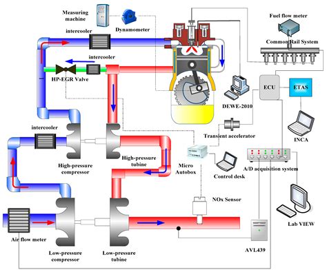 Investigation of Sectional-Stage Loading Strategies on a Two-Stage ...