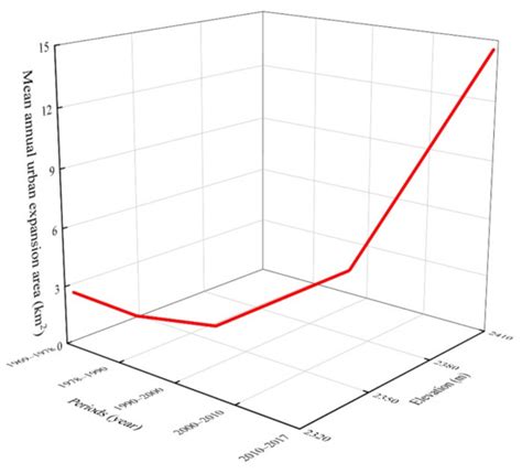 Understanding Urban Expansion on the Tibetan Plateau over the Past Half ...