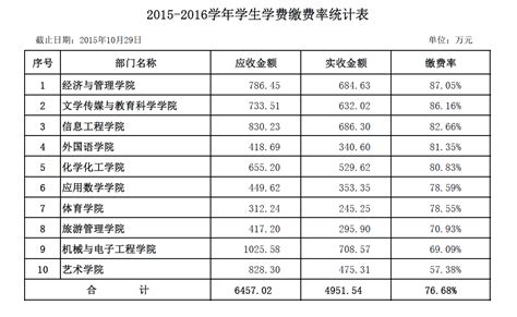 学生学费缴费率统计表（截止2015年10月29日）