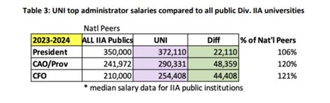 Labor union says UNI faculty are “significantly trailing peer ...