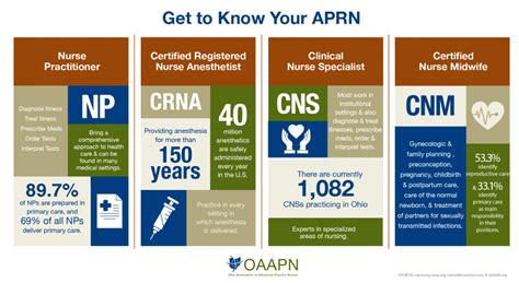 What IS An APRN? - OAAPN