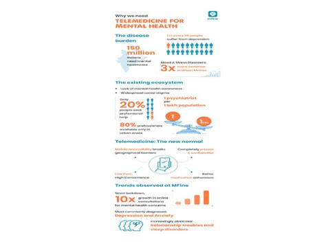 Mfine reports 3x growth in speciality and super-speciality cases