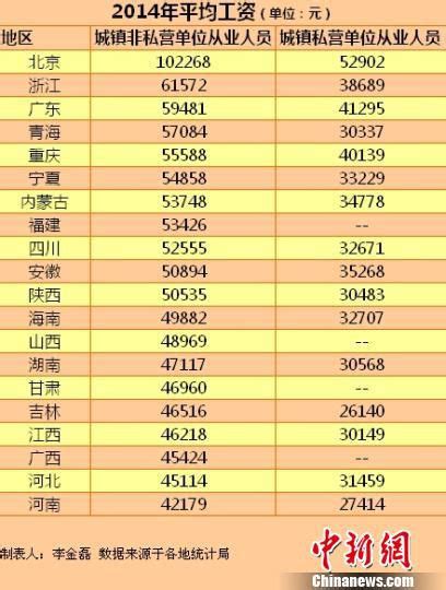 20省份2014年平均工资出炉 北京最高河南垫底_新浪湖北_新浪网