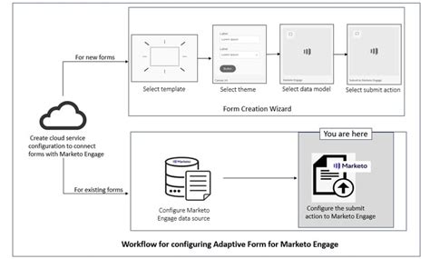 Image result for How to Capture Data From Marketo Form