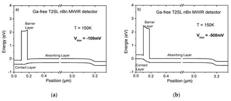Structural, Optical and Electrical Characterizations of Midwave ...