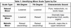 Minor Scales – The Emotional Colors - Music Theory - Fundamentals for ...