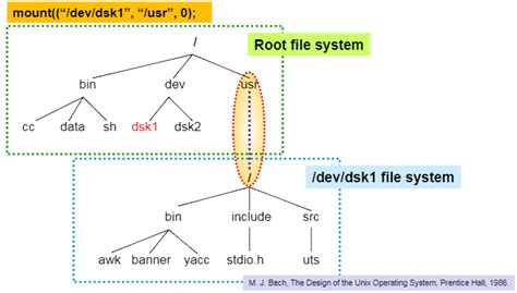 Image result for File System Mounting