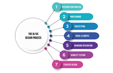 Image result for UI/UX Design Process