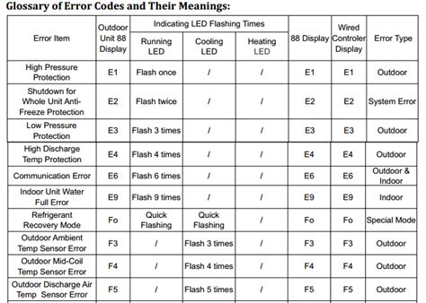 Image result for E1 Error Code Air Conditioner