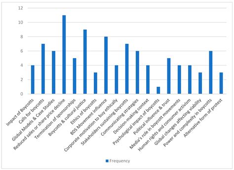 Consumer Boycotts and Fast-Food Chains: Economic Consequences and ...