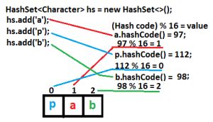 Image result for HashSet Java Collection