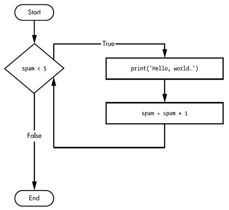 Image result for Python Loop Types