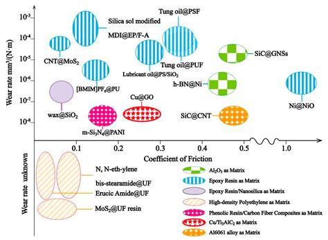 Synthesis of Core–Shell Micro/Nanoparticles and Their Tribological ...