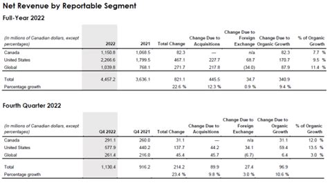 Stantec announces record 2022 earnings, raises dividend by 8.3%, and ...