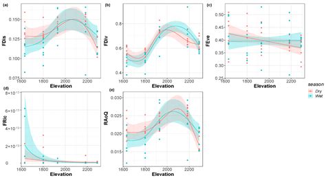 Hydrological Season Can Have Unexpectedly Insignificant Influences on ...