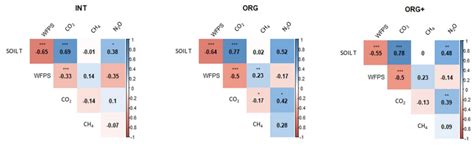 Greenhouse Gas Emissions from Soil Cultivated with Vegetables in Crop ...