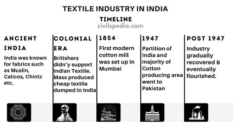 Cotton Industry 的图像结果
