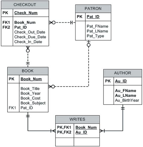 Image result for C Database Connection