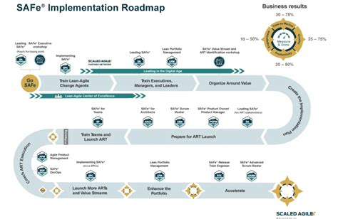 Image result for SAFe Implementation Roadmap