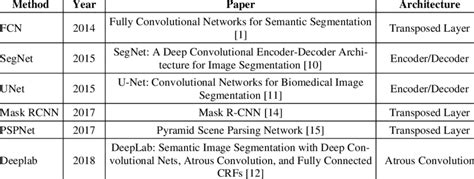 Image result for Semantic Segmentation Deep Learning