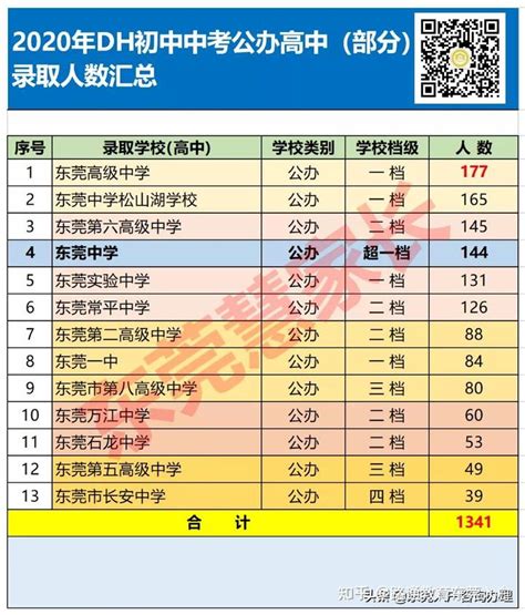 2019年-2022年 东莞民办/公办高中录取分数线 - 知乎