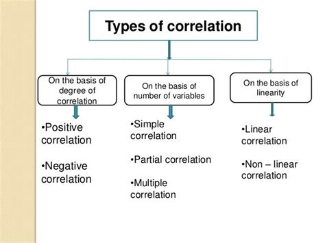 Image result for Correlation Types