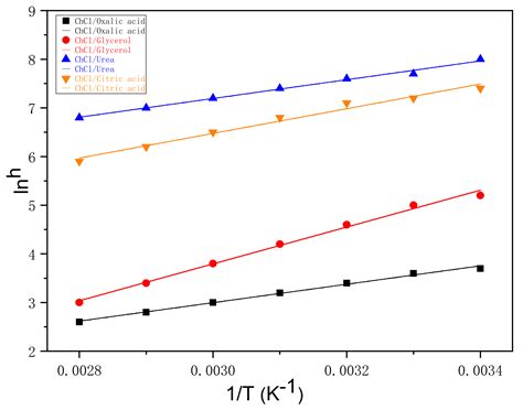 Study on the Dissolution Mechanism of Cellulose by ChCl-Based Deep ...