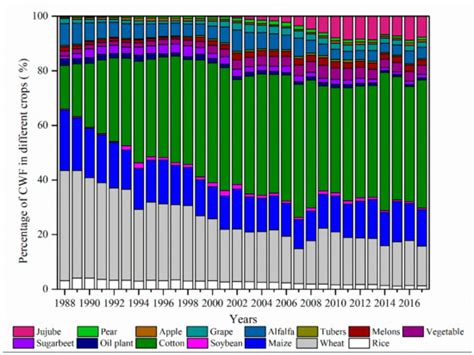 Spatio-Temporal Variations of Crop Water Footprint and Its Influencing ...