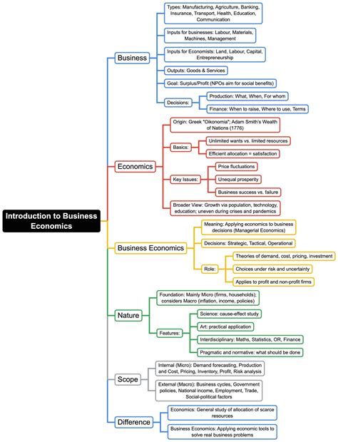 Mind Map: Introduction to Business Economics - General Awareness for ...