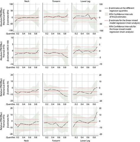 Image result for Quantile Regression