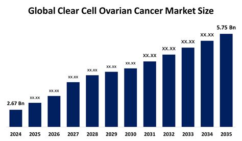 Clear Cell Ovarian Cancer Market Size, Share, Forecast To 2035