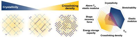 Influences of Crystallinity and Crosslinking Density on the Shape ...