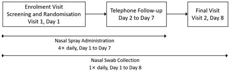 Astodrimer Sodium Nasal Spray versus Placebo in Non-Hospitalised ...