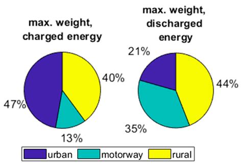 Energy Assessment of Different Powertrain Options for Heavy-Duty Vehicles and Energy ...