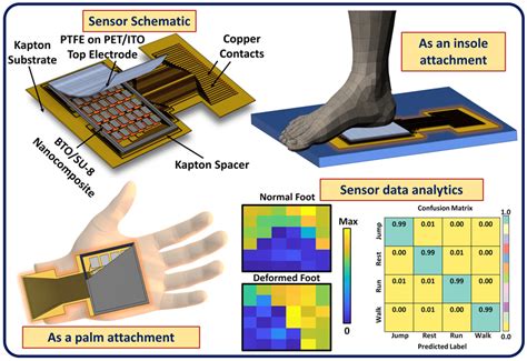 IIT Delhi Researchers Develop Scalable Wearable Pressure Sensor That ...