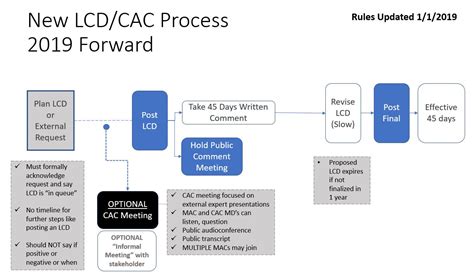 Image result for LCD Flowcode