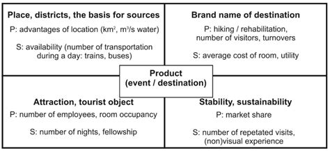 Regional Tourism Clustering Based on the Three Ps of the Sustainability ...