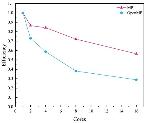 A Parallel Algorithm Based on Regularized Lattice Boltzmann Method for ...